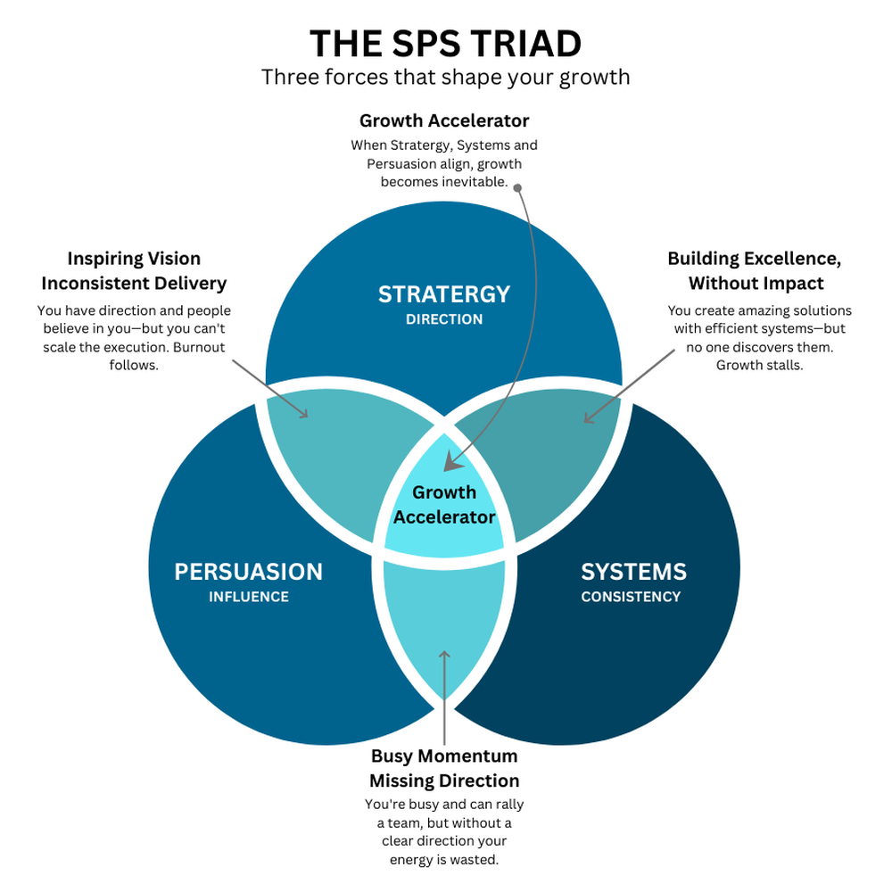 The SPS Triad - Strategy, Persuasion, and Systems Venn diagram showing how the three forces shape your growth